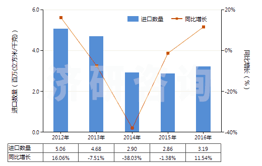 2012-2016年中國(guó)其他稀有氣體(HS28042900)進(jìn)口量及增速統(tǒng)計(jì) 2012-2016年中國(guó)其他稀有氣體(HS28042900)進(jìn)口量及增速統(tǒng)計(jì)